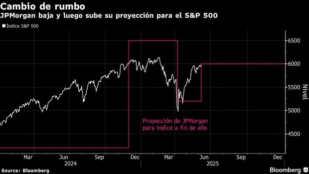 Cambio de rumbo | JPMorgan baja y luego sube su proyección para el S&P 500