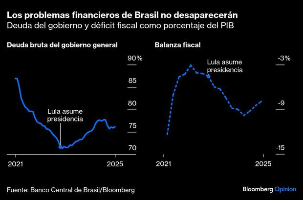 Los problemas financieros de Brasil no desaparecerán | Deuda del gobierno y déficit fiscal como porcentaje del PBI