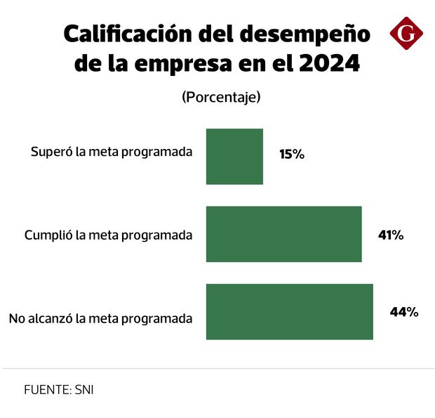 Un 56% de empresas sí superaron o cumplieron la meta que tenían programada para este año.